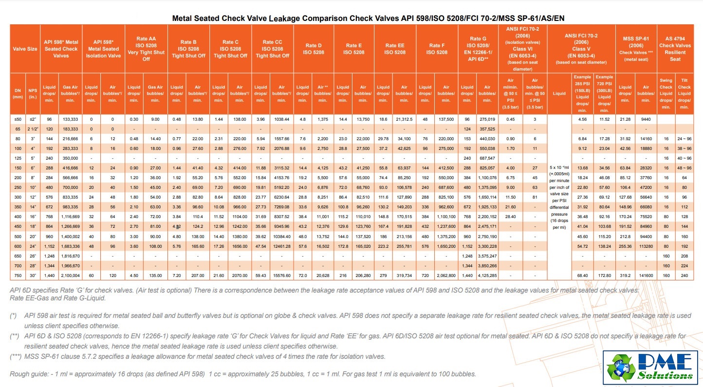 Metal Seated Check Valve Leakage Comparison Check Valve API 598ISO